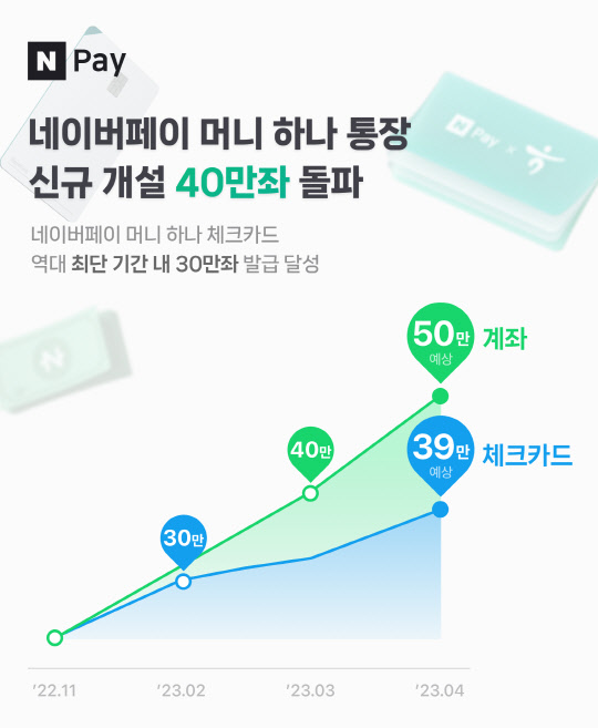 네이버파이낸셜이 네이버페이 머니 하나 통장 신규 개설이 40만좌를 돌파했다고 밝혔다. 네이버파이낸셜 제공